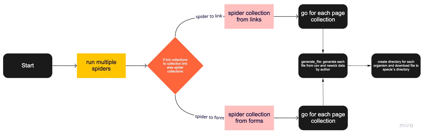 flow diagram